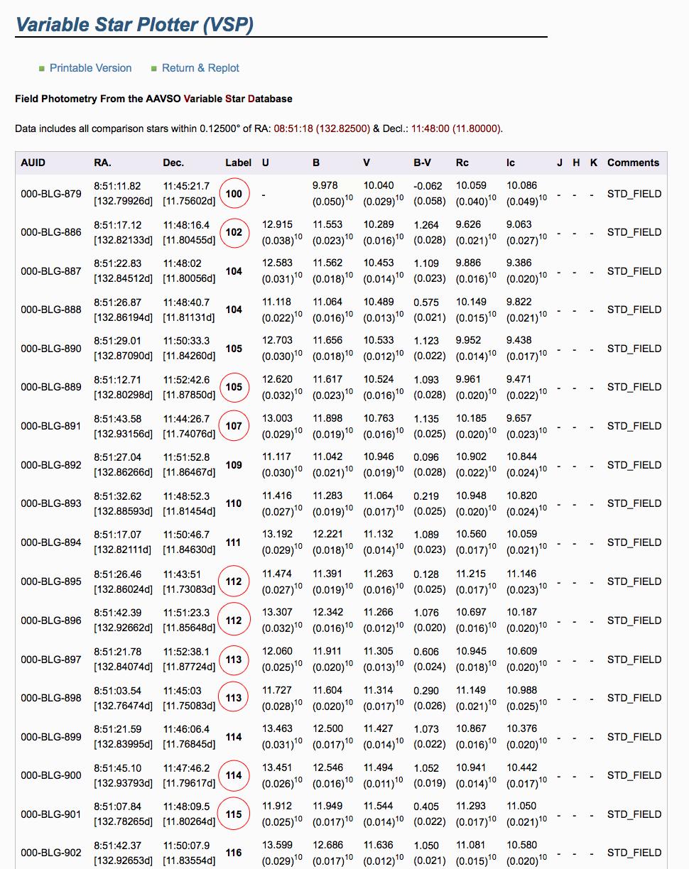 Figure 6.2 M67 photometry table This is an excerpt of the photometry table associated with the chart in Figure 6.
