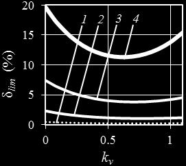Fig. 6.3. Parameter kt influence on dynamic error. vmax = 20 m/s, vmin = 2 m/s, kv = 0.5. 1 3 kt = 0; 0.25; 0.5 respectively Figure 6.