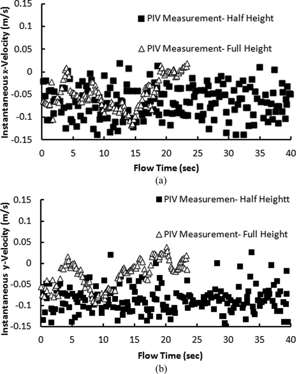 y co p al Fig. 17 Comparison of the LES predictions for airflow velocity at the PIV location 3 in the cabin with half-height nozzle resulted from two different time step sizes: 0.01 and 0.