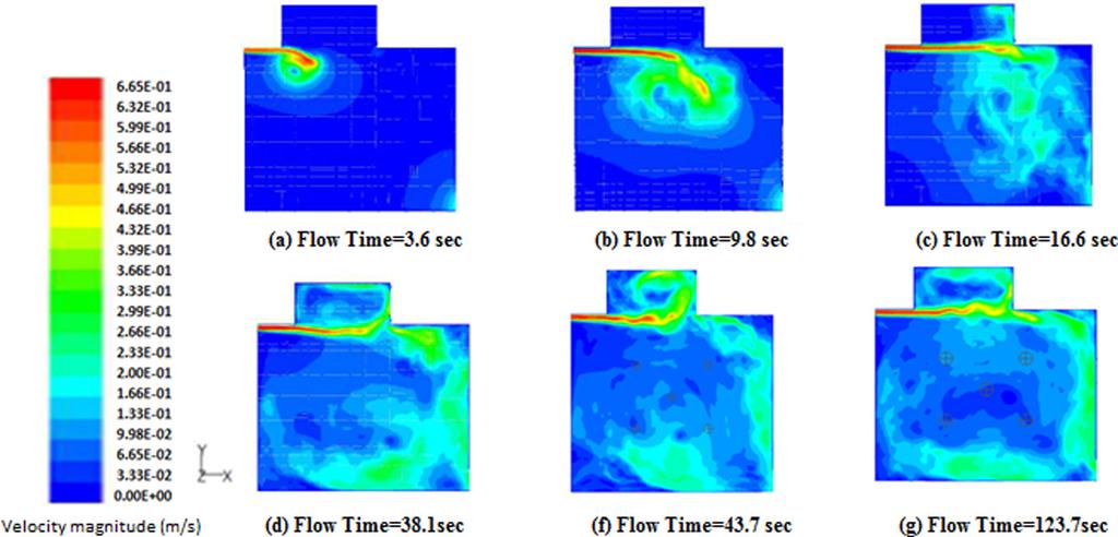 LES Code Fig. 7 Contours of airflow velocity magnitude on the central plane of the cabin with full-height inlet nozzle at six different flow-times: 3.6, 9.8, 16.6, 38.1, 43.7, and 123.7 s.