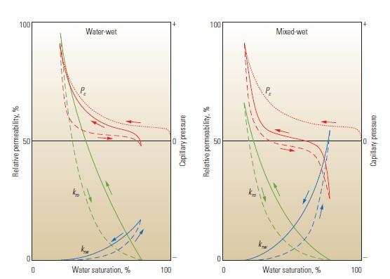 2.3 Relative permeability Fig. 2.4. The location of a phase within the pore structure depends on the wettability of that phase, as we see in figure Fig. 2.3. For water-wet systems the oil is trapped in the pores while the water is spread over the surface of the rock, and inversely for oil-wet systems [7].