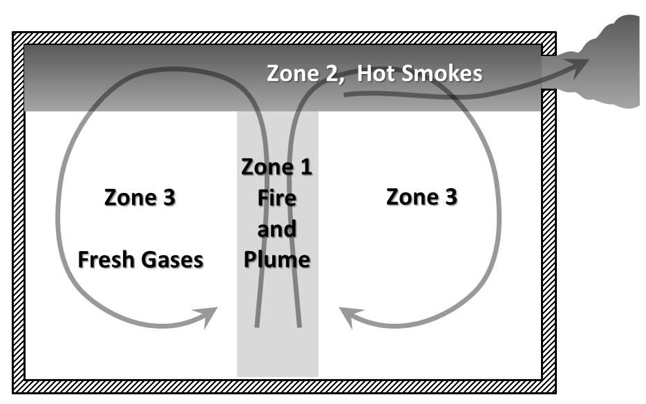 Figure 1: Division of the compartment into 3 different zones. Also indicated is the assumed flow pattern with grey arrows.