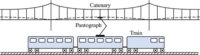 Example of a System Pantograph (High-Speed