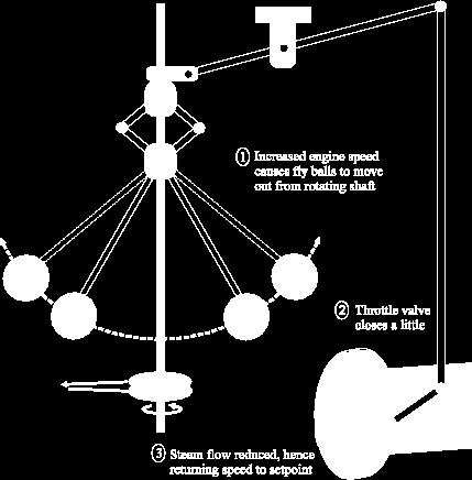 The Flyball Governor Flyballs regulate rotation rate. Faster rotation = More centrifugal force. Centrifugal force lifts the flyballs, which closes a valve, reducing flow of steam.