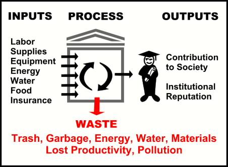 Example of a System: Education Societal Perspective WASTE