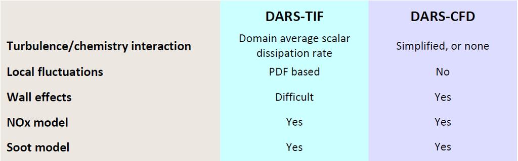 Modeling with online chemistry Main approaches for online chemistry in 3D CFD with STAR-CD/CCM+ and DARS models: DARS-TIF: diesel engine