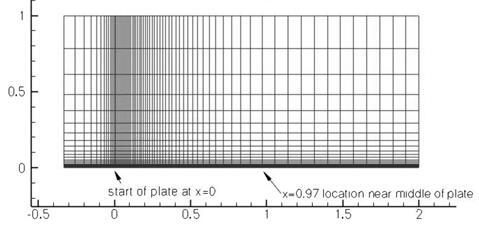Y Y X (a) X (b) Figure 4: Computational grid and boundary conditions for subsonic flow past a flat plate [5]. 2.