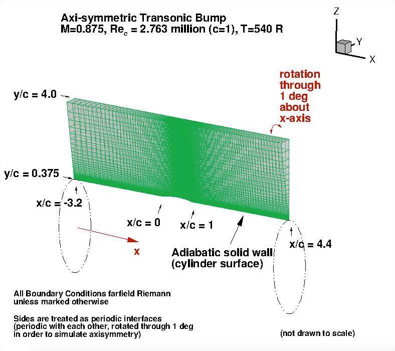 2.2.2 Flow over a Transonic Axisymmetric Bump This flow was computed at the conditions corresponding to the experiment of Bachalo and Johnson in Transonic, Turbulent Boundary Layer-Separation