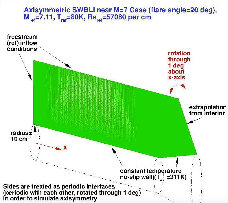 6.2 UQ for Flow due to Axisymmetric Shock Wave/Boundary Layer Interaction at Mach 7 UQ of the model coefficients of various turbulence models for an axisymmetric shock wave/boundary layer interaction
