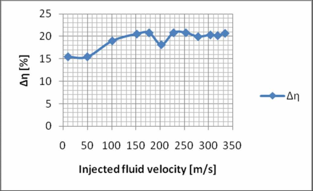 calculation. The initial velocity conditions have been corrected for velocity distribution at the nozzle boundary for better physical modeling. We can also define the efficiency increase as: (3) 4.