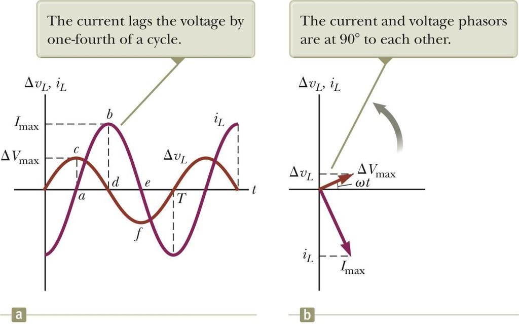 max Inductors If voltage source V sin t is connected to an inductance L, the inductor current i t can be found from di 1 t L Vmax Vmax L Vmax sin t il Vmax sin tdt cos t sin t 90 dt L L L The current