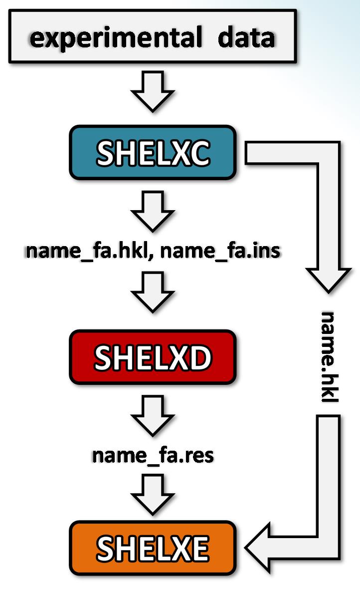 SHELXC/D/E workflow SHELXC: α calculation, file preparation SHELXD: Marker atom search = substructure search SHELXE: density modification Maps and