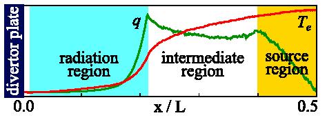 Kinetic effect on the parallel heat transport in SOL! Collisional l mfp << L! q e// = q SH = - κ e// dt e /ds! Collisionless l mfp >> L! q e// = α e q FS = α e nt e v eth! Harmonic average model!
