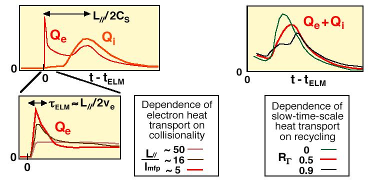 Time evolution of the ELM heat flux to a divertor plate! Fast-time-scale behaviors! (electron response) are! affected by collisions.! Slow-time-scale behaviors!