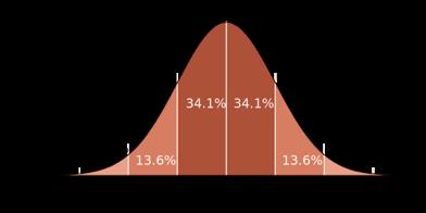 Common Probability Distributions Gaussian Distribution Notation Called standard normal distribution for µ = 0 and = 1 About 68% (~two third) of values drawn from a normal distribution are within a