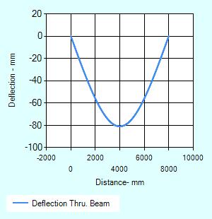 Shea forces and deflections are positive in upward direction and negative in downward direction. All moments ar positive when producing compression on the upper portion of the beam cross section.