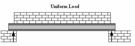 UNIFORMLY DISTRIBUTED LOADS (u.d.l.) A uniform load is one which is evenly distributed along a length such as the weight of the beam or a wall built on top of a beam.