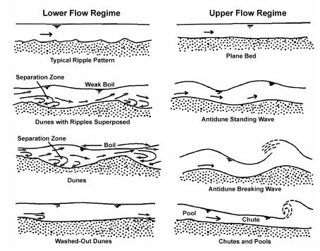 4 Figure 1. Forms of bed roughness in sand channels (Simons and Richardson, 1963, 1966). Transition. The bed configuration in the transition zone is erratic.