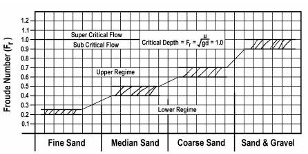 12 Figure 5 The crossover from lower to upper regime based on sand size and Froude Number, Simons (2000). 2.2.9 Bars In natural channels, additional bed forms also occur and can be a source of significant form drag.