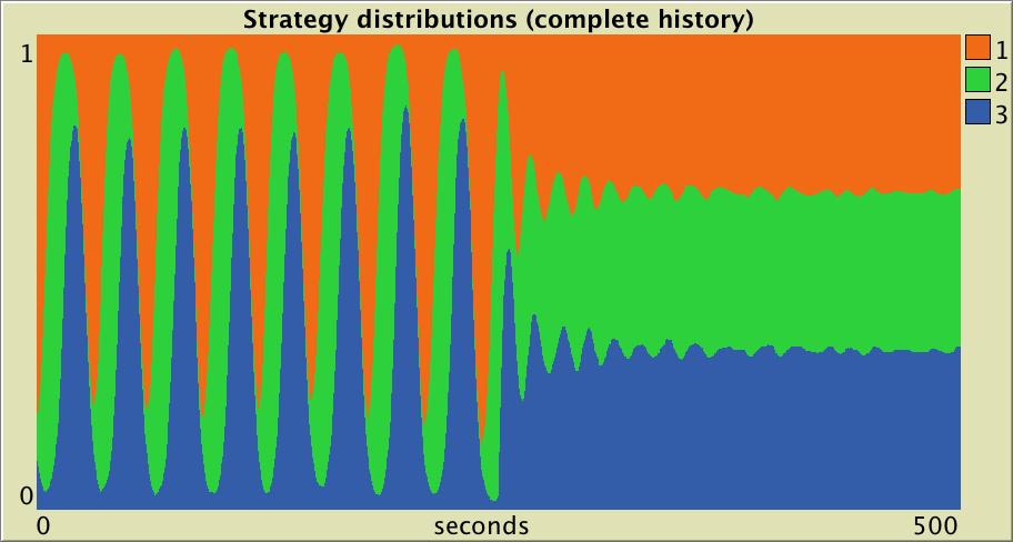 Game, population size and initial state Game Initial state Population size [ [ 0 1 1 ] random-initial-condition?