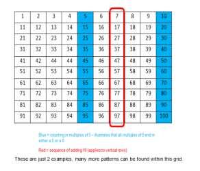Number and number processes Terms Illustrations Definitions 100 Square A square showing numbers from either