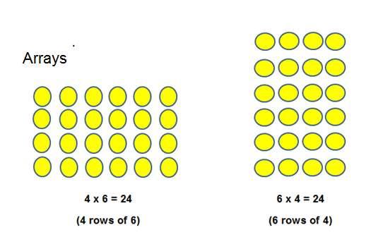 Number and number processes Addition To find the total of more than one amount, e.g.