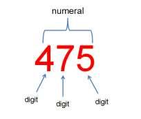 Number and number processes Negative numbers Number bonds Numeral Numbers which are less than zero. e.g. -1, -2, -3 etc. The different pairs of numbers which make up the same number e.g. the number bonds for 10 are 1+9, 2+8, 3+7, 4+6 and 5+5.