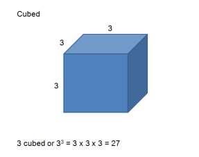 Powers and roots Terms Illustrations Definitions Cubed Multiplying a number 3 times e.g. 4 cubed is 4 x 4 x 4 = 64.