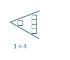 Less than The symbol < means less than e.g. 2 < 5. The symbol always points to the lowest number/value.