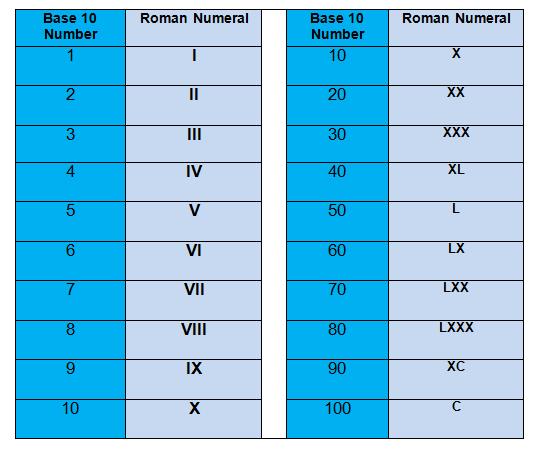 Mathematics - its impact on the world past, present and future Roman numerals STEM Roman numerals were used by the Ancient Romans but we still use them sometimes today e.g.