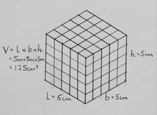 Measurement Volume of a cube or cuboid V = L 3 or V = L b h V = volume