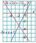 Math 10 Lesson 5-1 System of Linear Equations Graphical solution I. Lesson Objectives: 1) Use the graphs of the equations of a linear system to estimate its solution.