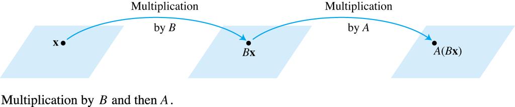 MATRIX MULTIPLICATION When a matrix B multiplies a vector x, it transforms x into the vector Bx.