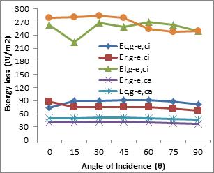 Mukundjee Pandey, Biranchi Narayana Padhi and Ipsita Mishra 4.3. Effect of Angle of Incidence on HTF Temperature Figure 4.3 (a) Temperature vs. AoI Figure 4.