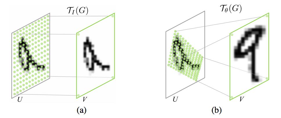Spatial Transformer Networks Parameterised Sampling Grid The class of transformation T θ may be more constrained, such as that