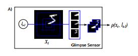 Recurrent Models of Visual Attention (RAM) Sensor Glimpse Sensor: extracts a retina-like representation ρ(x t, l t 1 ) around location