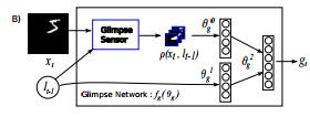 Recurrent Models of Visual Attention (RAM) Sensor Glimpse Network: (θ 0 g, θ 1 g, θ 2 g) all