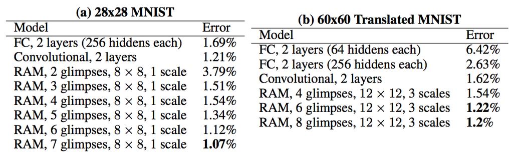Recurrent Models of Visual Attention Experiment MNIST