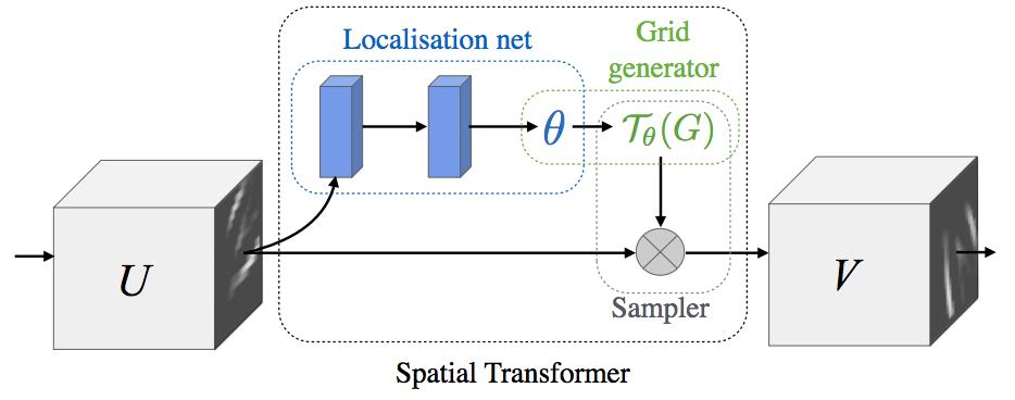 Spatial Transformer Networks Model