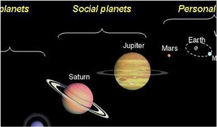 Social Planets Planets Solar Orbit Years in Sign Jupiter