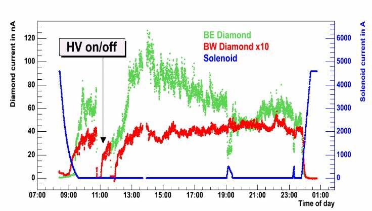 Radiation Monitoring Discovery of Erratic Dark Currents It is observed the diamond current increases as the magnetic field goes off.