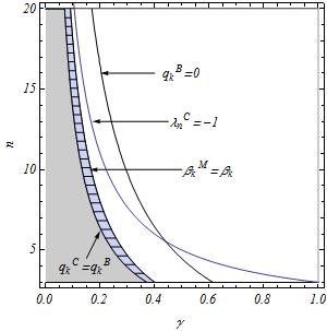 It also means that when k > 3=; the two curves do not intercept and the upper bound curve is within the stable region: Summarizing these observations, we possibly obtain qk C > qb k for n 3 when > 0