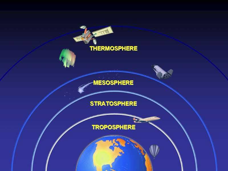 The Atmosphere has four main layers: Thermosphere Exosphere The is the bottom layer, closest to the Earth's surface. It goes from sea level (0km) to 12 km (7.5 miles) up.