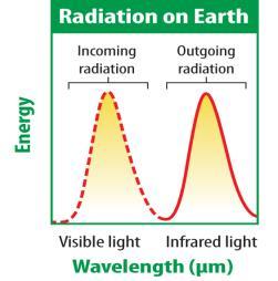 Energy from the Sun The Greenhouse Effect Radiation is the transfer of energy by electromagnetic waves.