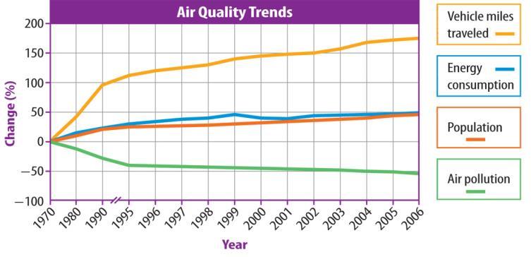 Pollution levels are continuously monitored by hundreds of instruments in all major U.S. cities. Air Quality Trends Air quality in U.S. cities has improved over the last several decades.