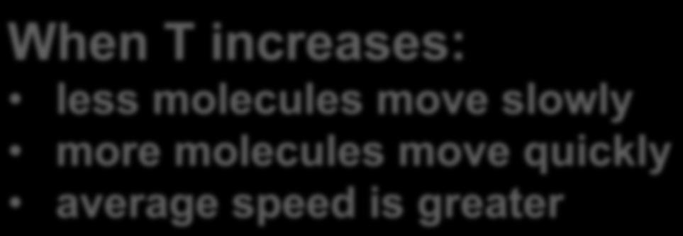molecule (in kg) When T increases: less molecules move