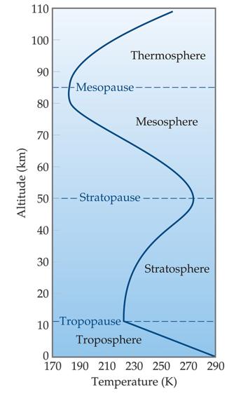 Regions of Atmosphere Temperature Profile Thermosphere: High energy radiation is absorbed Ions formed. Mesosphere: Density of gases is small.