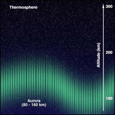 Temperature Layers f the Atmsphere: Thermsphere Abve 90 km, residual atmspheric mlecules absrb slar wind f nuclear particles, x-rays and