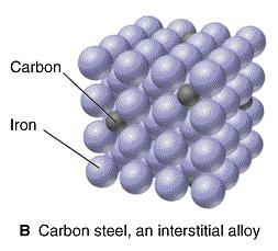 Metal Alloys Interstitial Alloy: Interstices (holes) in