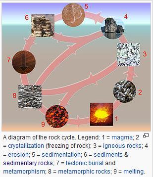 substances with a crystal lattice Texture - The size, shape, and arrangement of the grains (for sedimentary rocks) or